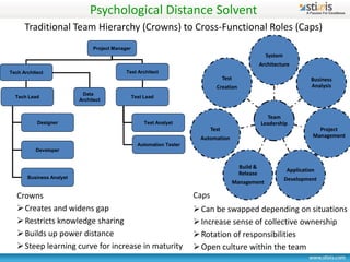 Psychological Distance Solvent
      Traditional Team Hierarchy (Crowns) to Cross-Functional Roles (Caps)
                                Project Manager
                                                                                                           System
                                                                                                         Architecture
Tech Architect                               Test Architect
                                                                                      Test                                   Business
                                                                                 Creation                                    Analysis
                           Data
  Tech Lead                                       Test Lead
                          Architect


                                                                                                           Team
           Designer                                    Test Analyst                                      Leadership
                                                                               Test                                             Project
                                                                         Automation                                           Management
                                                    Automation Tester
           Developer


                                                                                               Build &
                                                                                                                    Application
                                                                                               Release
       Business Analyst                                                                                             Development
                                                                                             Management

   Crowns                                                               Caps
    Creates and widens gap                                              Can be swapped depending on situations
    Restricts knowledge sharing                                         Increase sense of collective ownership
    Builds up power distance                                            Rotation of responsibilities
    Steep learning curve for increase in maturity                       Open culture within the team
 