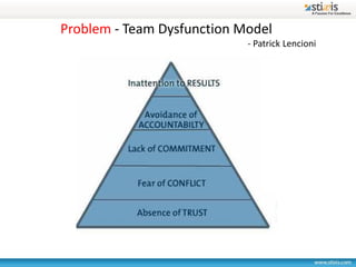 Problem - Team Dysfunction Model
                            - Patrick Lencioni
 