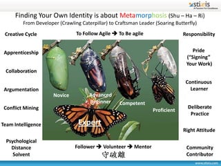 Finding Your Own Identity is about Metamorphosis (Shu – Ha – Ri)
         From Developer (Crawling Caterpillar) to Craftsman Leader (Soaring Butterfly)

 Creative Cycle                 To Follow Agile  To Be agile                  Responsibility


 Apprenticeship                                                                     Pride
                                                                                 (“Signing”
                                                                                 Your Work)
 Collaboration
                                                                                 Continuous
 Argumentation                                                                     Learner
                      Novice          Advanced
                                      Beginner     Competent
 Conflict Mining                                                                  Deliberate
                                                                  Proficient
                                                                                   Practice
Team Intelligence                Expert
                                                                               Right Attitude
  Psychological
    Distance                    Follower  Volunteer  Mentor                    Community
     Solvent                                                                     Contributor
 