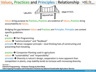 Values, Practices and Principles : Relationship



    Values bring purpose to Practices, Practices are evidence of Values, Practices bring
    accountability to Values.

    Bridging the gap between Values and Practices are Principles. Principles are context
    specific guidelines.
    e.g.
    practice  Pair Programming
    values  “communication” and “feedback”
    principle  driver-navigator principle – dual thinking hats of constructing and
    preventing from breaking.

    practice  Companion Planting used in agriculture
    values  “sustainability” and “responsibility”
    principle  Diversity is nature's design, cooperation is more apparent than
    competition in plants, crop stability tends to increase with increasing diversity.
 Sources: -
 Extreme Programming – Embrace Change by Kent Beck
 Intercropping Principles and Production Practices by National Sustainable Agriculture Service
 