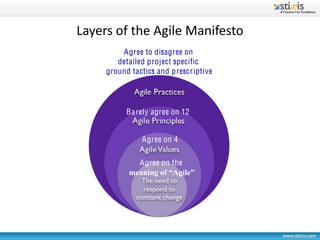 Layers  of  the  Agile  Manifesto
         Agree to disagree on
        detailed project specific
     ground tactics and prescriptive




          Barely agree on 12


               Agree on 4

              Agree on the
 