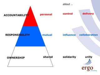 3 domainsPERSONALACCOUNTABILITYMUTUALRESPONSIBILITYSHAREDOWNERSHIP