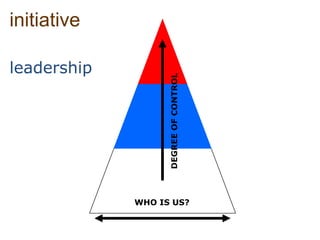 about …deliverycontrolpersonalACCOUNTABILITYcollaborationRESPONSIBILITYmutualinfluenceunitysharedsolidarityOWNERSHIP