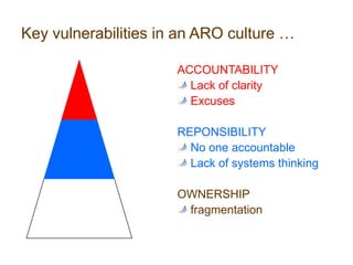 Behaviour in an ARO culture is …Focused and targeted, not scatteredProject rather then role or position orientedDisciplinedHigh performanceCommunication isEntrepreneurial rather than beaurocraticTransparent: knowledge and power is necessarily sharedRobust and often difficult because there is lots of grey in the shared responsibility domain