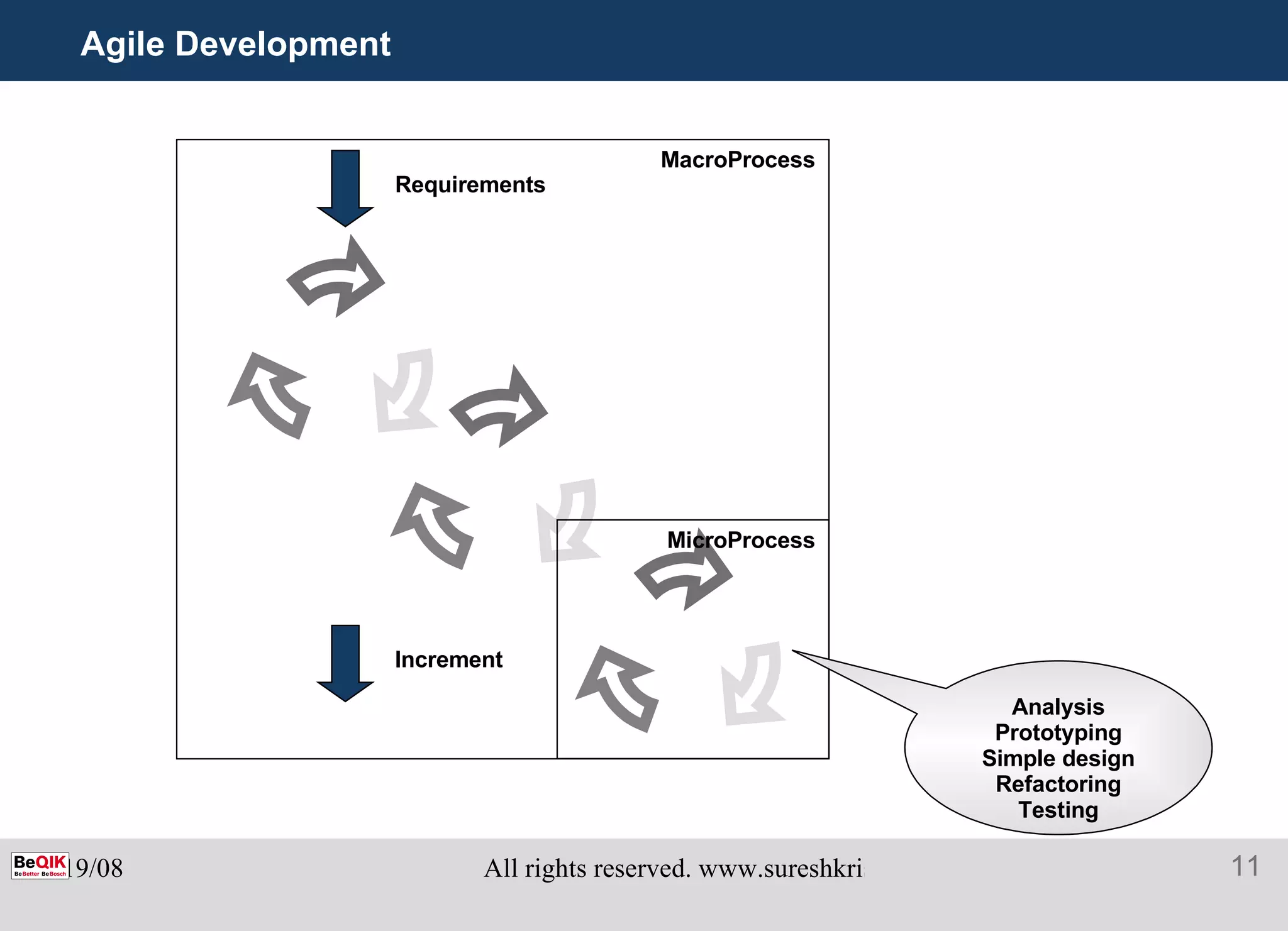 Agile Development Analysis Prototyping Simple design Refactoring Testing MacroProcess MicroProcess Requirements Increment 