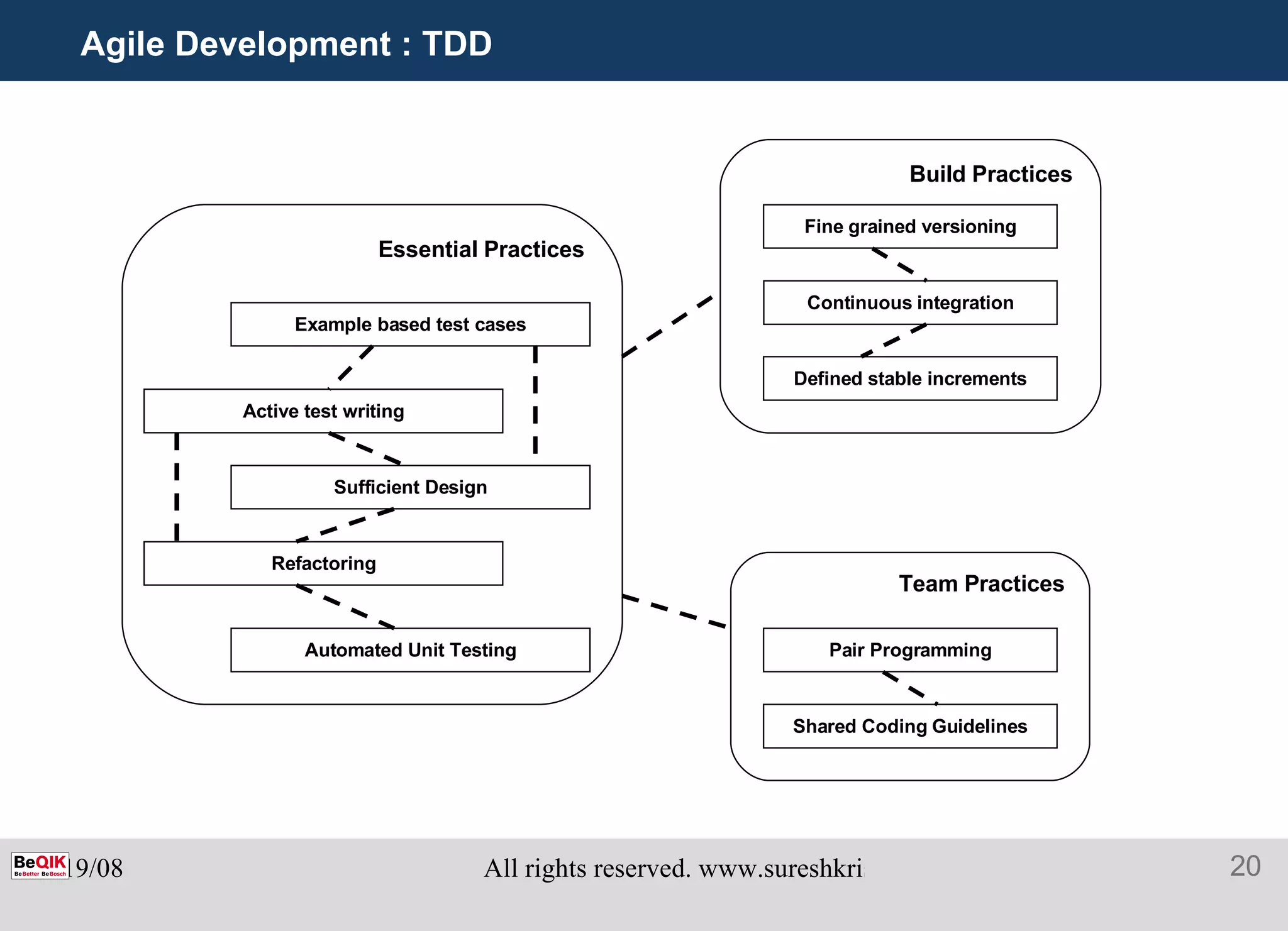 Agile Development : TDD Essential Practices Build Practices Team Practices Example based test cases Active test writing Sufficient Design Refactoring Automated Unit Testing Fine grained versioning Continuous integration Defined stable increments Pair Programming Shared Coding Guidelines 