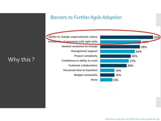 Barriers to Further Agile Adoption
Why this ?
http://www.codeproject.com/KB/architecture/604417/Barriers.jpg
 