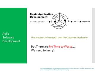 Agile
Software
Development
This process can be Repeat until the Customer Satisfaction
ButThere are NoTime toWaste….
We need to hurry!
http://upload.wikimedia.org/wikipedia/commons/thumb/5/53/Rapid_application_software_development.svg/
700px-Rapid_application_software_development.svg.png
 