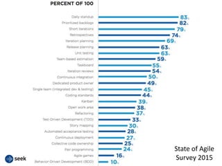 State of Agile
Survey 2015
 