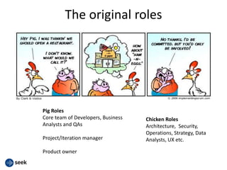 The original roles
Pig Roles
Core team of Developers, Business
Analysts and QAs
Project/Iteration manager
Product owner
Chicken Roles
Architecture, Security,
Operations, Strategy, Data
Analysts, UX etc.
 