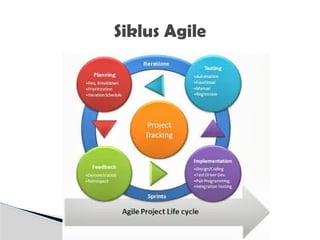 Siklus Agile
 