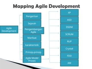 Mapping Agile Development
Agile
Development
FDD
RUP
Crystal
DSDM
ASD
XP
Agile Model
Proses
Prinsip-prinsip
karakteristik
Manfaat
Pengembangan
Agile
Pengertian
Sejarah
AM
SCRUM
 