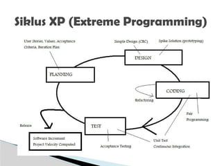 Siklus XP (Extreme Programming)
 