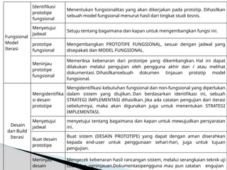 Fungsional
Model
Iterasi
Identifikasi
prototipe
fungsional
Menentukan fungsionalitas yang akan dikerjakan pada prototip. Dihasilkan
sebuah model fungsional menurut hasil dari tingkat studi bisnis.
Menyetujui
Jadwal
Setuju tentang bagaimana dan kapan untuk mengembangkan fungsi ini.
prototipe
fungsional
Mengembangkan PROTOTIPE FUNGSIONAL, sesuai dengan jadwal yang
disepakati dan MODEL FUNGSIONAL.
Meninjau
prototipe
fungsional
Memeriksa kebenaran dari prototipe yang dikembangkan. Hal ini dapat
dilakukan melalui pengujian oleh pengguna akhir dan / atau melihat
dokumentasi. Dihasilkansebuah dokumen tinjauan prototip model
fungsional.
Desain
dan Build
Iterasi
Mengidentifika
si desain
prototipe
Mengidentifikasi kebutuhan fungsional dan non-fungsional yang diperlukan
dalam sistem yang diujikan. Dan berdasarkan identifikasi ini, sebuah
STRATEGI IMPLEMENTASI dihasilkan. Jika ada catatan pengujian dari iterasi
sebelumnya, maka akan digunakan juga untuk menentukan STRATEGI
IMPLEMENTASI.
Menyetujui
jadwal
menyetujui tentang bagaimana dan kapan untuk mewujudkan persyaratan
ini.
Buat desain
prototipe
Buat sistem (DESAIN PROTOTIPE) yang dapat dengan aman diserahkan
kepada end-user untuk penggunaan sehari-hari, juga untuk tujuan
pengujian.
Meninjau
desain
Mengecek kebenaran hasil rancangan sistem, melalui serangkaian teknik uji
coba dan peninjauan.Dokumentasipengguna mau pun catatan pengujian
 