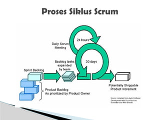 Proses Siklus Scrum
 