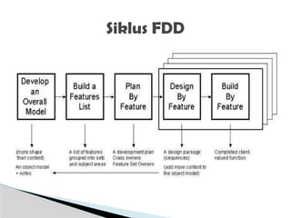 Siklus FDD
 