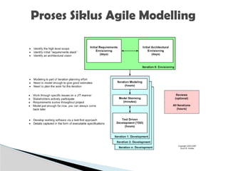 Proses Siklus Agile Modelling
 