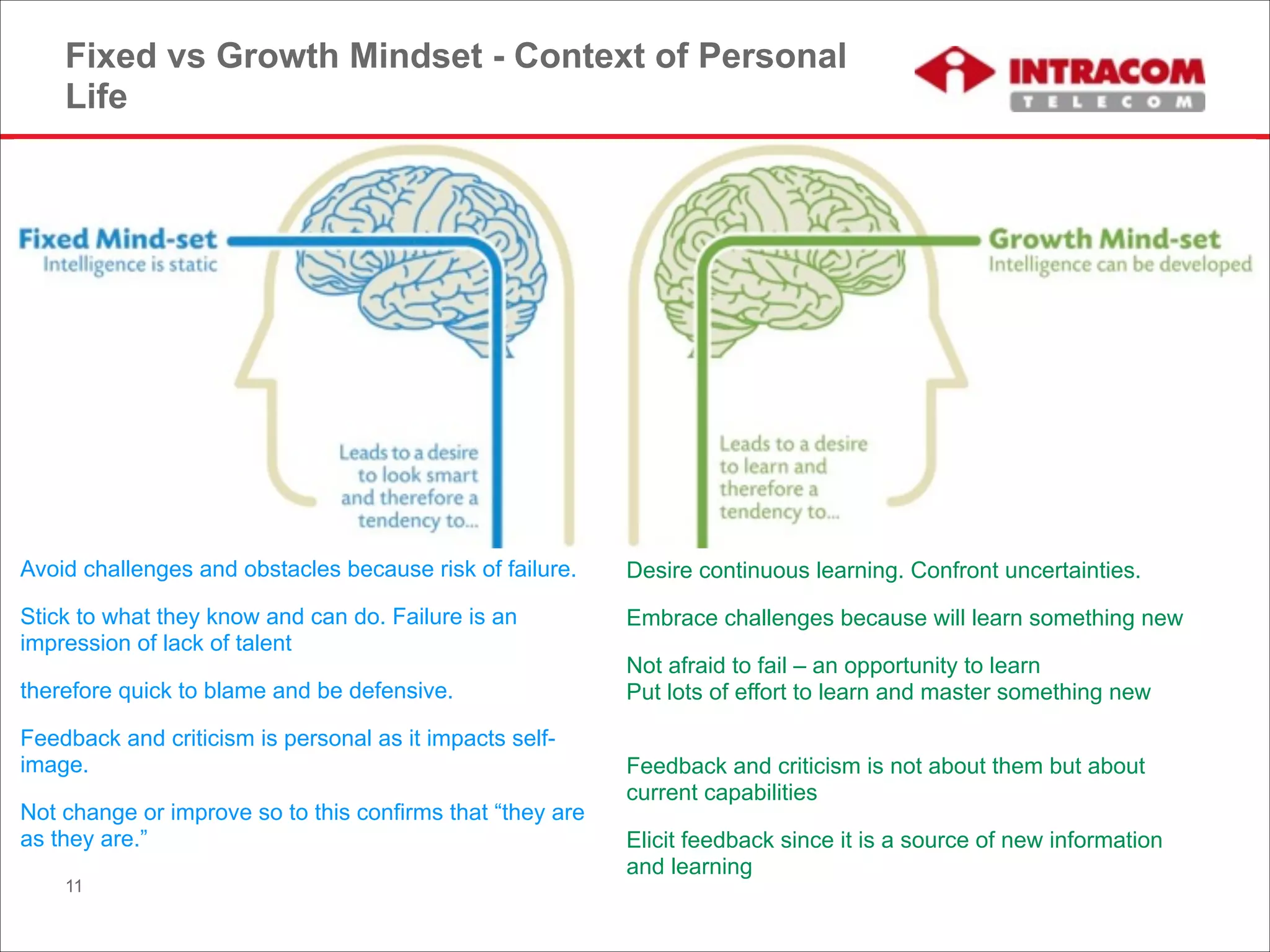 Fixed vs Growth Mindset - Context of Personal
Life
11
Avoid challenges and obstacles because risk of failure.
Stick to what they know and can do. Failure is an
impression of lack of talent
therefore quick to blame and be defensive.
Feedback and criticism is personal as it impacts self-
image.
Not change or improve so to this confirms that “they are
as they are.”
Desire continuous learning. Confront uncertainties.
Embrace challenges because will learn something new
Not afraid to fail – an opportunity to learn 
Put lots of effort to learn and master something new
 
Feedback and criticism is not about them but about
current capabilities
Elicit feedback since it is a source of new information
and learning
 