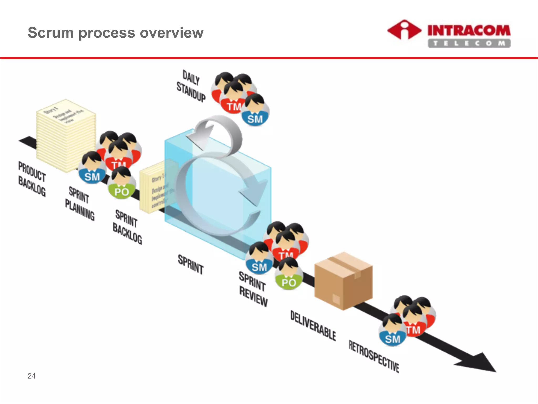 Scrum process overview
24
 