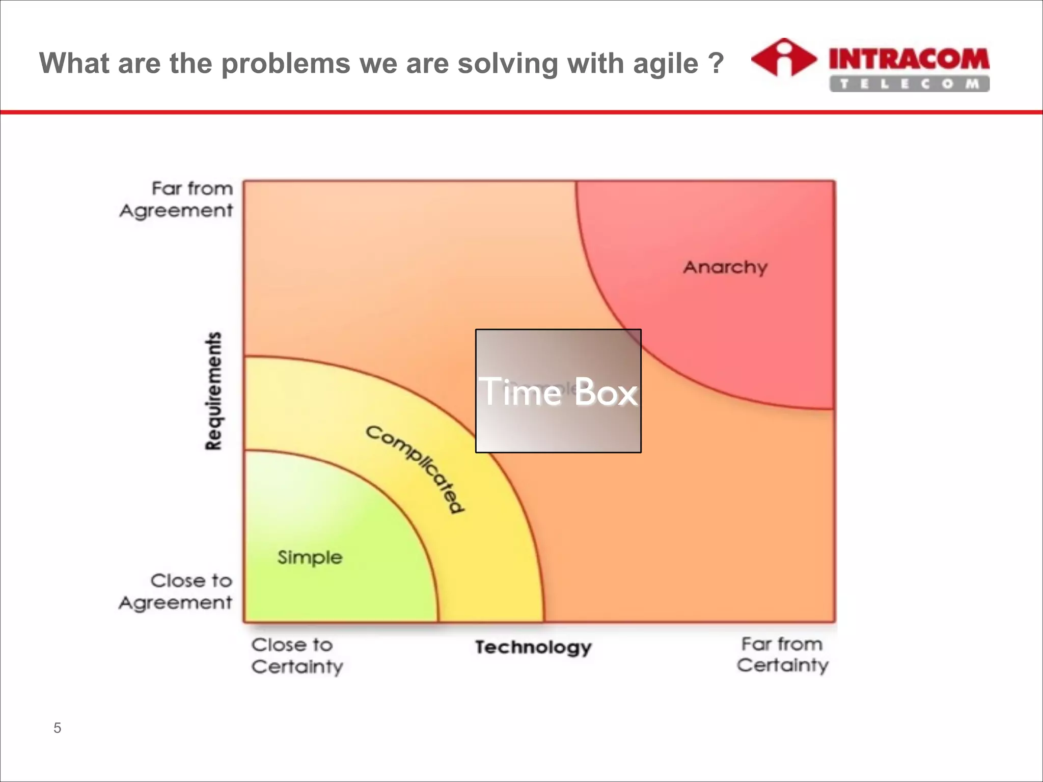 What are the problems we are solving with agile ?
5
Time Box
 