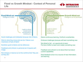 Fixed vs Growth Mindset - Context of Personal
Life
11
Avoid challenges and obstacles because risk of failure.
Stick to what they know and can do. Failure is an
impression of lack of talent
therefore quick to blame and be defensive.
Feedback and criticism is personal as it impacts self-
image.
Not change or improve so to this confirms that “they are
as they are.”
Desire continuous learning. Confront uncertainties.
Embrace challenges because will learn something new
Not afraid to fail – an opportunity to learn 
Put lots of effort to learn and master something new
 
Feedback and criticism is not about them but about
current capabilities
Elicit feedback since it is a source of new information
and learning
 