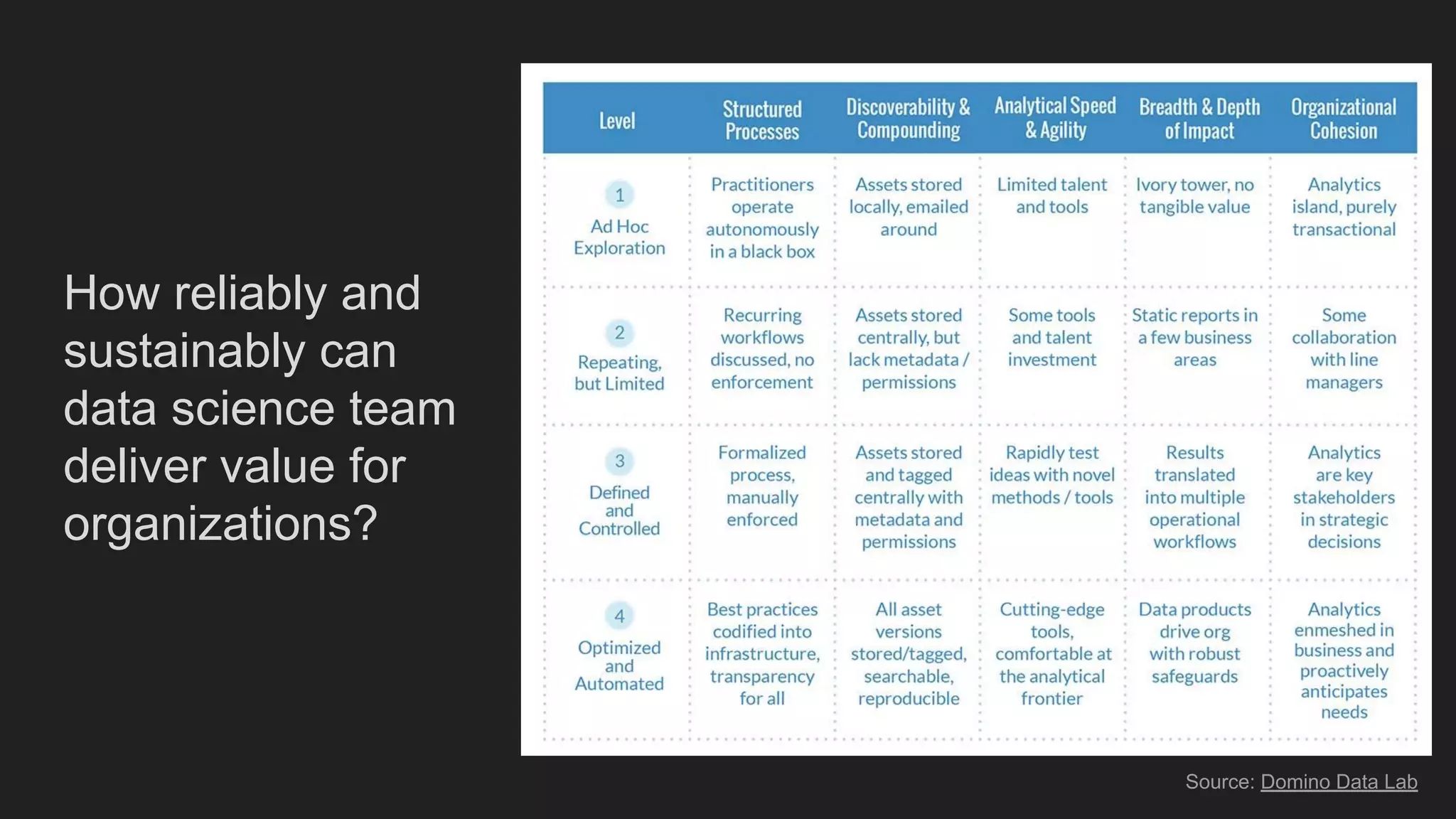 How reliably and
sustainably can
data science team
deliver value for
organizations?
Source: Domino Data Lab
 