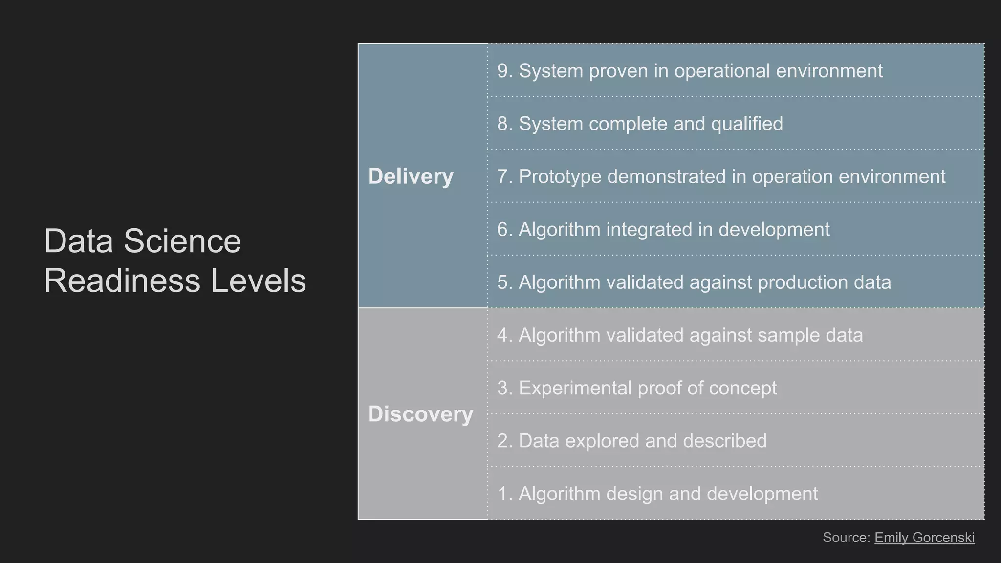 Delivery
9. System proven in operational environment
8. System complete and qualified
7. Prototype demonstrated in operation environment
6. Algorithm integrated in development
5. Algorithm validated against production data
Discovery
4. Algorithm validated against sample data
3. Experimental proof of concept
2. Data explored and described
1. Algorithm design and development
Data Science
Readiness Levels
Source: Emily Gorcenski
 