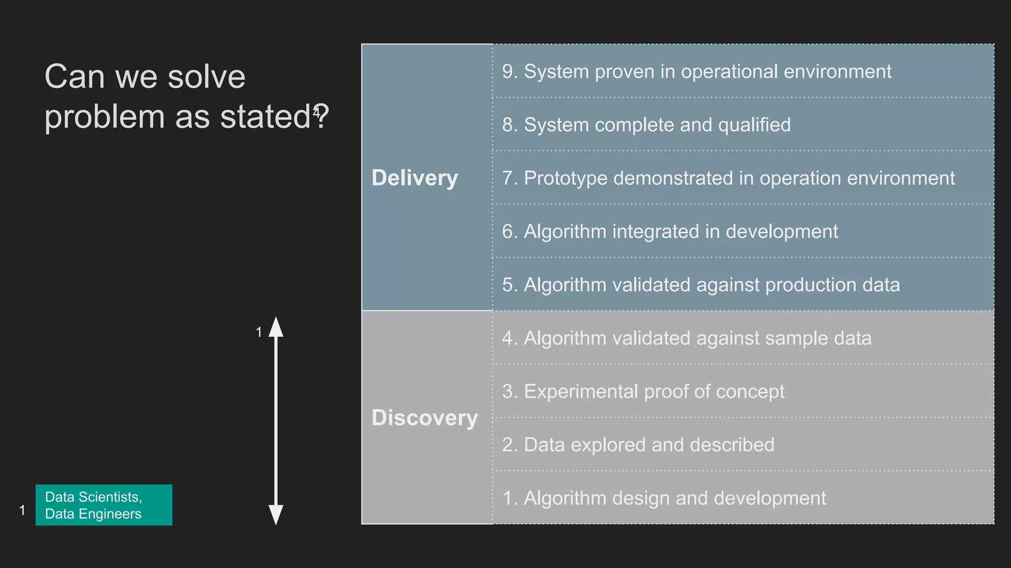 Delivery
9. System proven in operational environment
8. System complete and qualified
7. Prototype demonstrated in operation environment
6. Algorithm integrated in development
5. Algorithm validated against production data
Discovery
4. Algorithm validated against sample data
3. Experimental proof of concept
2. Data explored and described
1. Algorithm design and development
Can we solve
problem as stated?
Data Scientists,
Data Engineers1
4
1
 