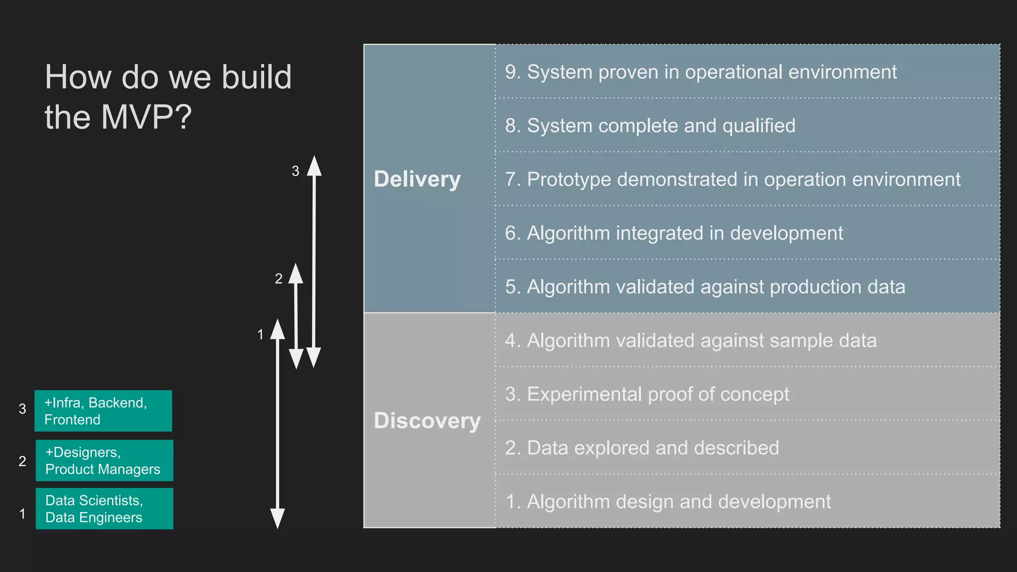 Delivery
9. System proven in operational environment
8. System complete and qualified
7. Prototype demonstrated in operation environment
6. Algorithm integrated in development
5. Algorithm validated against production data
Discovery
4. Algorithm validated against sample data
3. Experimental proof of concept
2. Data explored and described
1. Algorithm design and development
How do we build
the MVP?
+Designers,
Product Managers
Data Scientists,
Data Engineers
+Infra, Backend,
Frontend
3
2
1
3
2
1
 