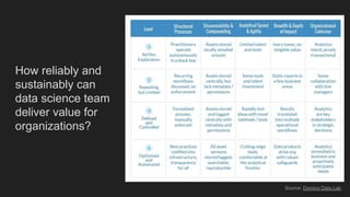 How reliably and
sustainably can
data science team
deliver value for
organizations?
Source: Domino Data Lab
 
