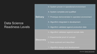Delivery
9. System proven in operational environment
8. System complete and qualified
7. Prototype demonstrated in operation environment
6. Algorithm integrated in development
5. Algorithm validated against production data
Discovery
4. Algorithm validated against sample data
3. Experimental proof of concept
2. Data explored and described
1. Algorithm design and development
Data Science
Readiness Levels
Source: Emily Gorcenski
 