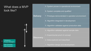 Delivery
9. System proven in operational environment
8. System complete and qualified
7. Prototype demonstrated in operation environment
6. Algorithm integrated in development
5. Algorithm validated against production data
Discovery
4. Algorithm validated against sample data
3. Experimental proof of concept
2. Data explored and described
1. Algorithm design and development
What does a MVP
look like?
+Designers,
Product Managers
Data Scientists,
Data Engineers
2
1
2
1
 