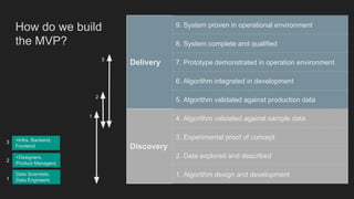 Delivery
9. System proven in operational environment
8. System complete and qualified
7. Prototype demonstrated in operation environment
6. Algorithm integrated in development
5. Algorithm validated against production data
Discovery
4. Algorithm validated against sample data
3. Experimental proof of concept
2. Data explored and described
1. Algorithm design and development
How do we build
the MVP?
+Designers,
Product Managers
Data Scientists,
Data Engineers
+Infra, Backend,
Frontend
3
2
1
3
2
1
 