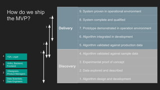 Delivery
9. System proven in operational environment
8. System complete and qualified
7. Prototype demonstrated in operation environment
6. Algorithm integrated in development
5. Algorithm validated against production data
Discovery
4. Algorithm validated against sample data
3. Experimental proof of concept
2. Data explored and described
1. Algorithm design and development
How do we ship
the MVP?
+QA, Legal
+Designers,
Product Managers
Data Scientists,
Data Engineers
+Infra, Backend,
Frontend
4
3
2
1
4
3
2
1
 