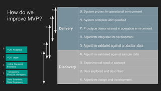 Delivery
9. System proven in operational environment
8. System complete and qualified
7. Prototype demonstrated in operation environment
6. Algorithm integrated in development
5. Algorithm validated against production data
Discovery
4. Algorithm validated against sample data
3. Experimental proof of concept
2. Data explored and described
1. Algorithm design and development
How do we
improve MVP?
+CR, Analytics
+QA, Legal
+Designers,
Product Managers
Data Scientists,
Data Engineers
+Infra, Backend,
Frontend
5
4
3
2
1
5
4
3
2
1
 