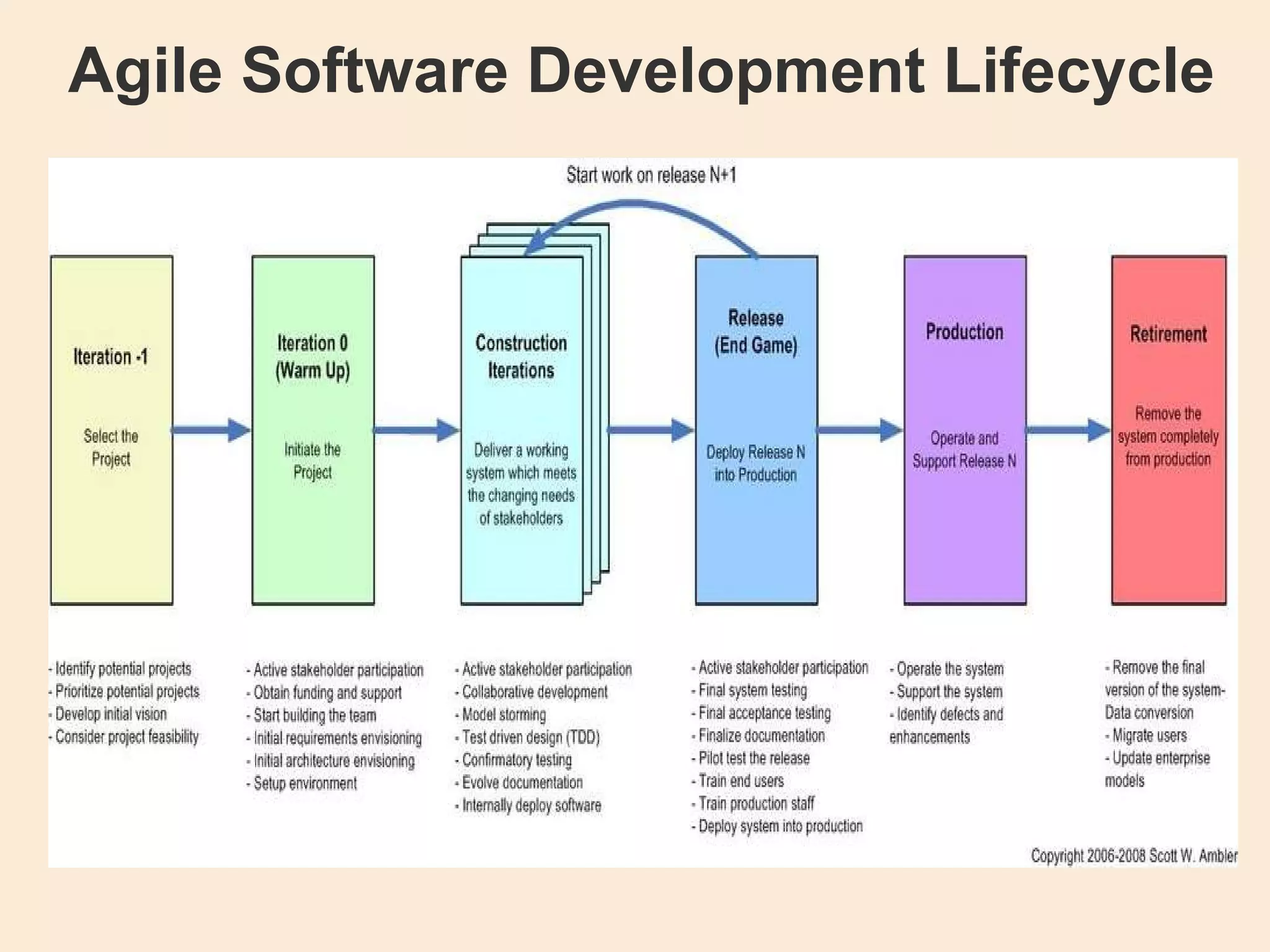 Agile Software Development Lifecycle 