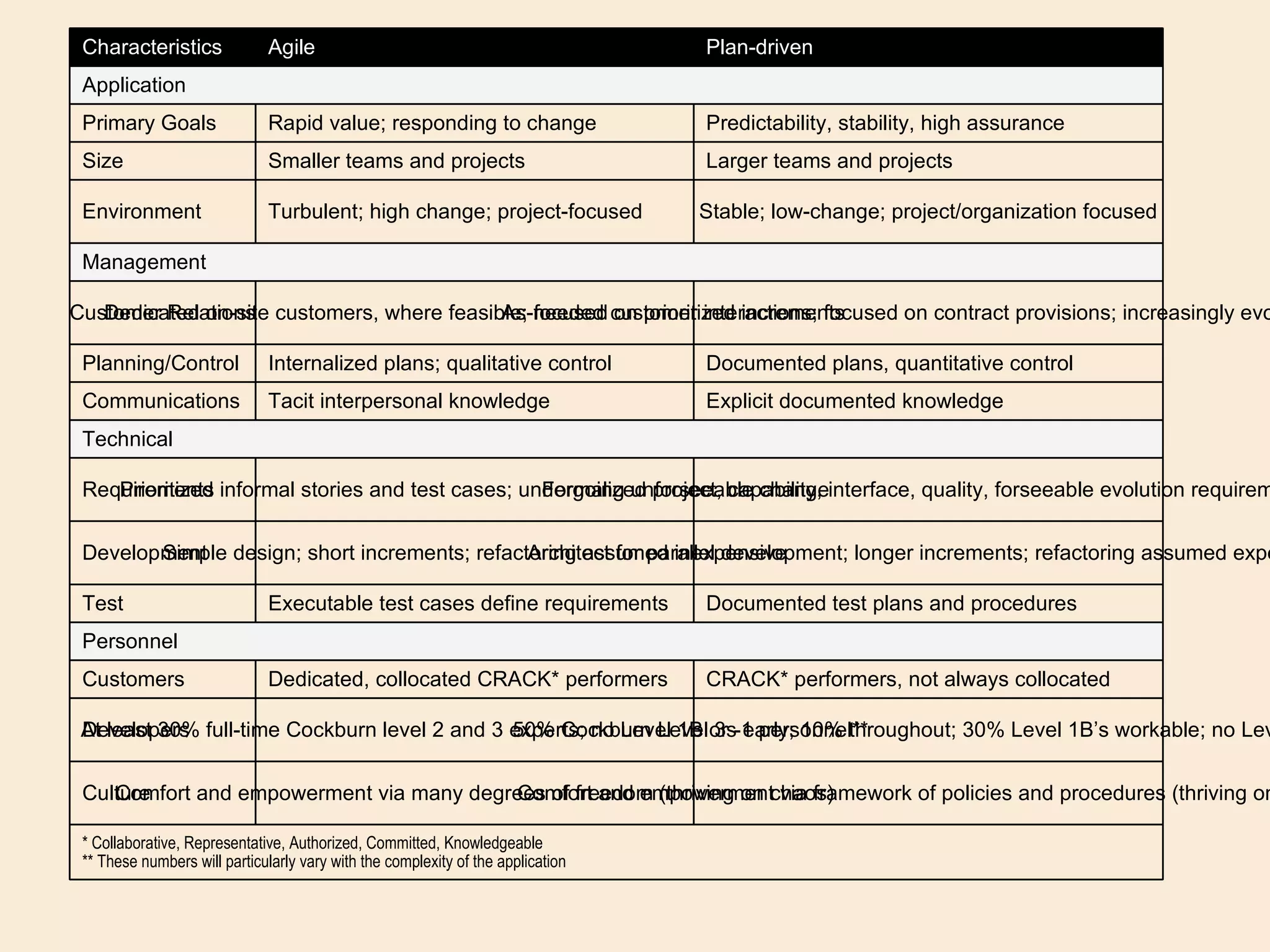 Characteristics Agile Plan-driven Application Primary Goals Rapid value; responding to change Predictability, stability, high assurance Size Smaller teams and projects Larger teams and projects Environment Turbulent; high change; project-focused Stable; low-change; project/organization focused Management Customer Relations Dedicated on-site customers, where feasible; focused on prioritized increments As-needed customer interactions; focused on contract provisions; increasingly evolutionary Planning/Control Internalized plans; qualitative control Documented plans, quantitative control Communications Tacit interpersonal knowledge Explicit documented knowledge Technical Requirements Prioritized informal stories and test cases; undergoing unforseeable change Formalized project, capability, interface, quality, forseeable evolution requirements Development Simple design; short increments; refactoring assumed inexpensive Architect for parallel development; longer increments; refactoring assumed expensive Test Executable test cases define requirements Documented test plans and procedures Personnel Customers Dedicated, collocated CRACK* performers CRACK* performers, not always collocated Developers At least 30% full-time Cockburn level 2 and 3 experts; no Level 1B or -1 personnel** 50% Cockburn Level 3s early; 10% throughout; 30% Level 1B’s workable; no Level -1s** Culture Comfort and empowerment via many degrees of freedom (thriving on chaos)‏ Comfort and empowerment via framework of policies and procedures (thriving on order)‏ * Collaborative, Representative, Authorized, Committed, Knowledgeable ** These numbers will particularly vary with the complexity of the application 