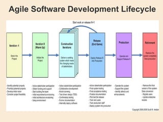 Agile Software Development Lifecycle 