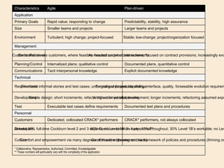Characteristics Agile Plan-driven Application Primary Goals Rapid value; responding to change Predictability, stability, high assurance Size Smaller teams and projects Larger teams and projects Environment Turbulent; high change; project-focused Stable; low-change; project/organization focused Management Customer Relations Dedicated on-site customers, where feasible; focused on prioritized increments As-needed customer interactions; focused on contract provisions; increasingly evolutionary Planning/Control Internalized plans; qualitative control Documented plans, quantitative control Communications Tacit interpersonal knowledge Explicit documented knowledge Technical Requirements Prioritized informal stories and test cases; undergoing unforseeable change Formalized project, capability, interface, quality, forseeable evolution requirements Development Simple design; short increments; refactoring assumed inexpensive Architect for parallel development; longer increments; refactoring assumed expensive Test Executable test cases define requirements Documented test plans and procedures Personnel Customers Dedicated, collocated CRACK* performers CRACK* performers, not always collocated Developers At least 30% full-time Cockburn level 2 and 3 experts; no Level 1B or -1 personnel** 50% Cockburn Level 3s early; 10% throughout; 30% Level 1B’s workable; no Level -1s** Culture Comfort and empowerment via many degrees of freedom (thriving on chaos)‏ Comfort and empowerment via framework of policies and procedures (thriving on order)‏ * Collaborative, Representative, Authorized, Committed, Knowledgeable ** These numbers will particularly vary with the complexity of the application 