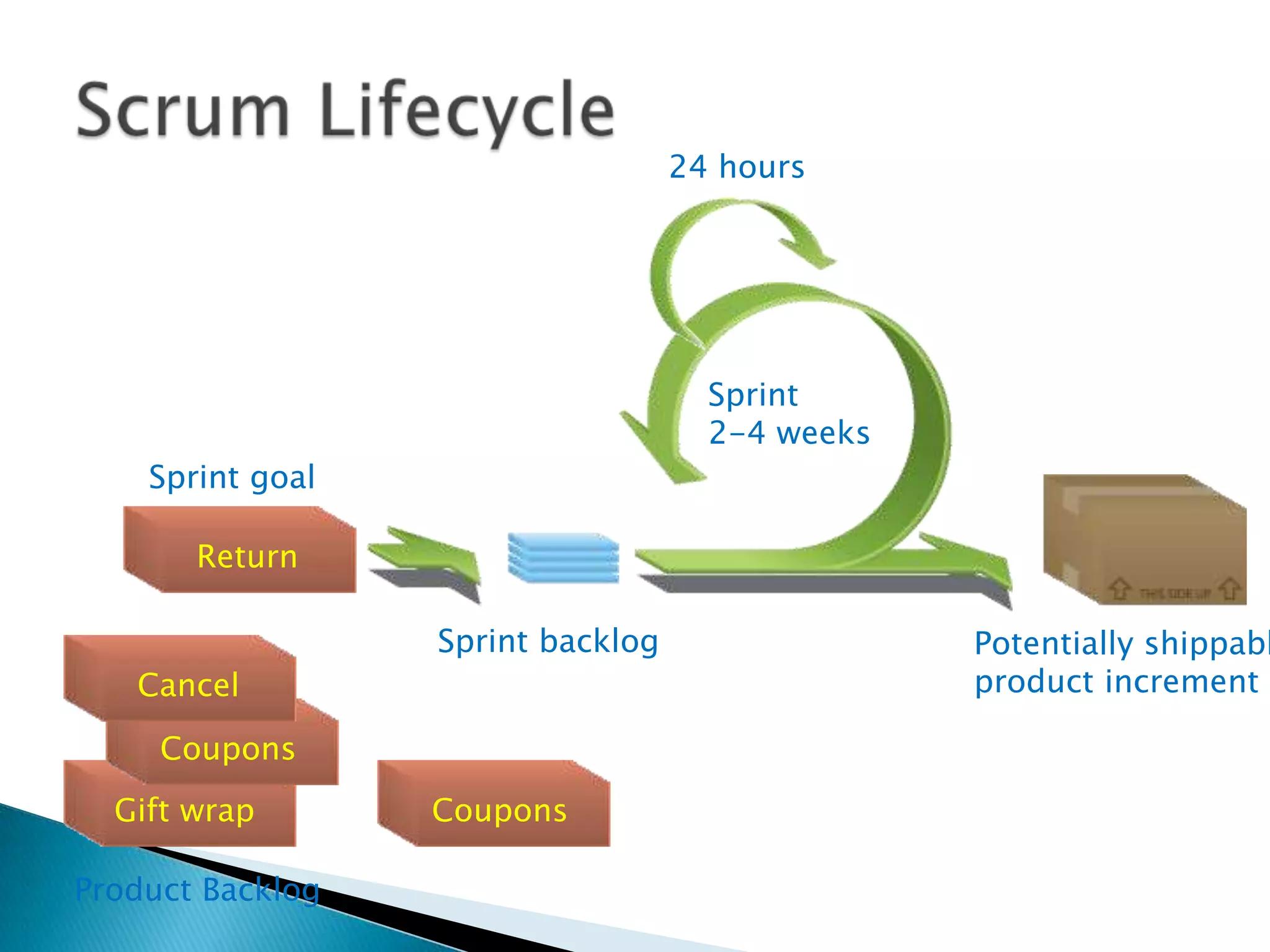 Cancel
Gift wrap
Return
Sprint
2-4 weeks
Return
Sprint goal
Sprint backlog Potentially shippabl
product increment
Product Backlog
CouponsGift wrap
Coupons
Cancel
24 hours
 