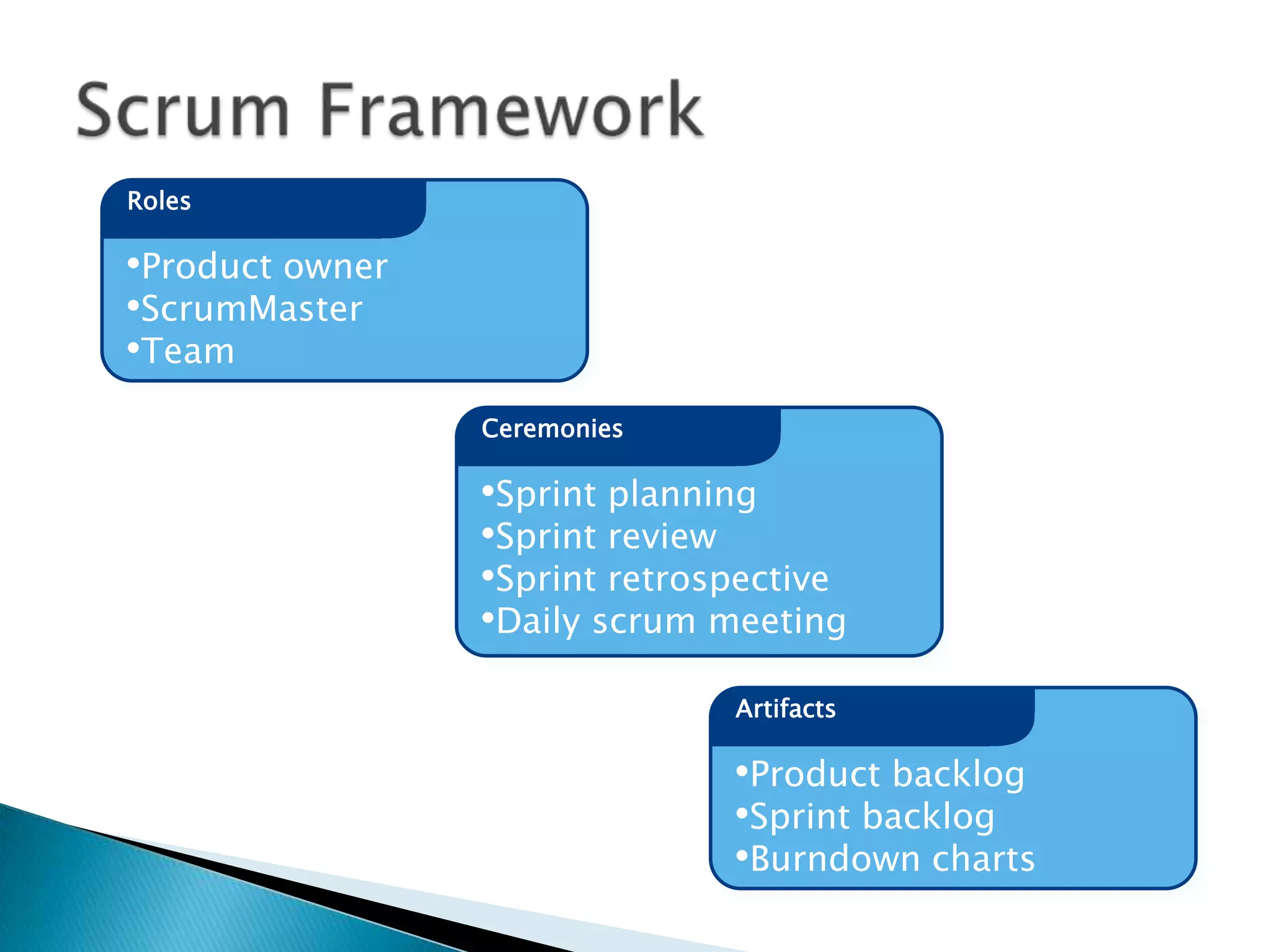 •Product owner
•ScrumMaster
•Team
Roles
•Sprint planning
•Sprint review
•Sprint retrospective
•Daily scrum meeting
Ceremonies
•Product backlog
•Sprint backlog
•Burndown charts
Artifacts
 