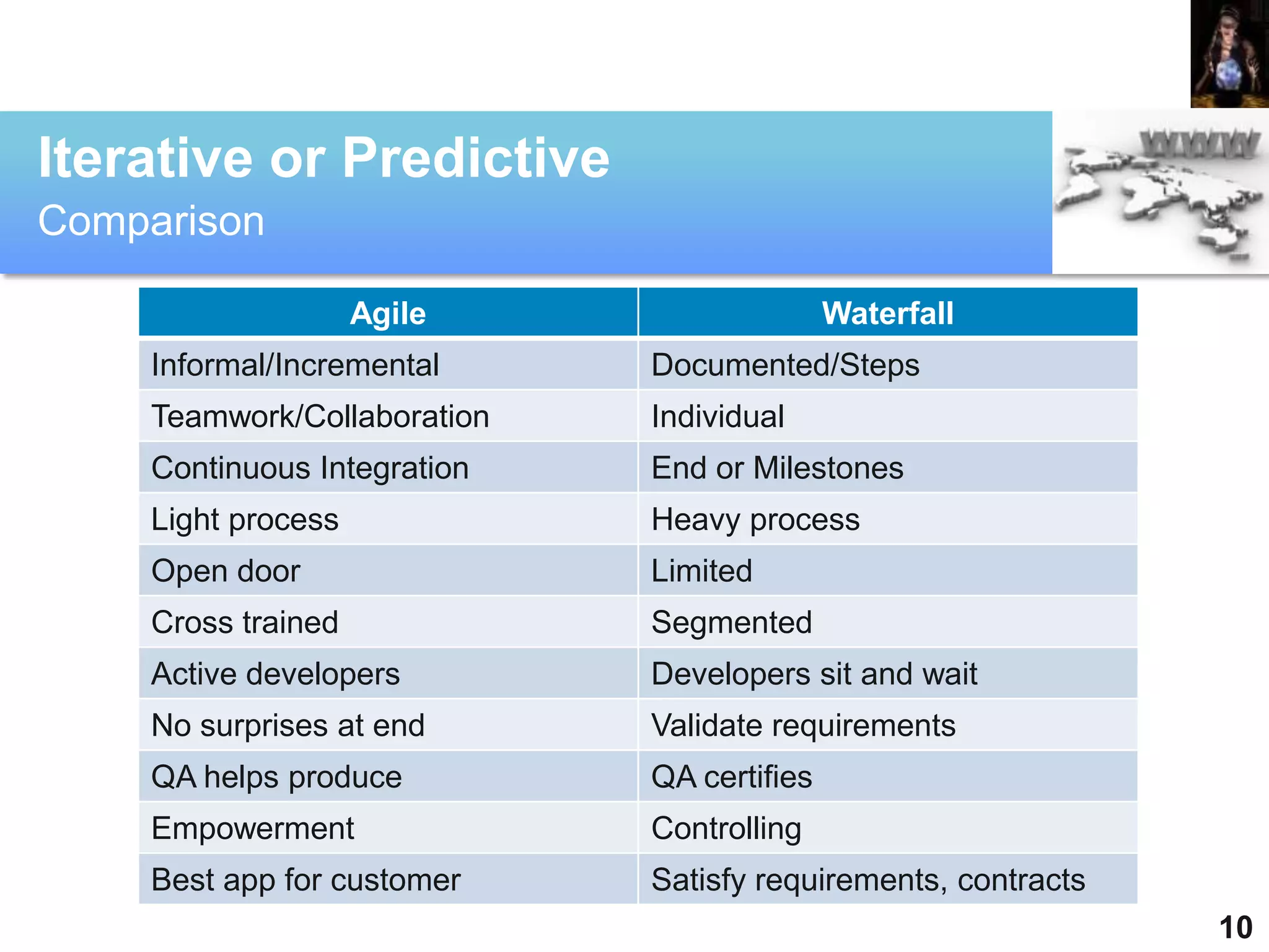Iterative or Predictive
Comparison

                    Agile                   Waterfall
    Informal/Incremental     Documented/Steps
    Teamwork/Collaboration   Individual
    Continuous Integration   End or Milestones
    Light process            Heavy process
    Open door                Limited
    Cross trained            Segmented
    Active developers        Developers sit and wait
    No surprises at end      Validate requirements
    QA helps produce         QA certifies
    Empowerment              Controlling
    Best app for customer    Satisfy requirements, contracts
                                                               10
 