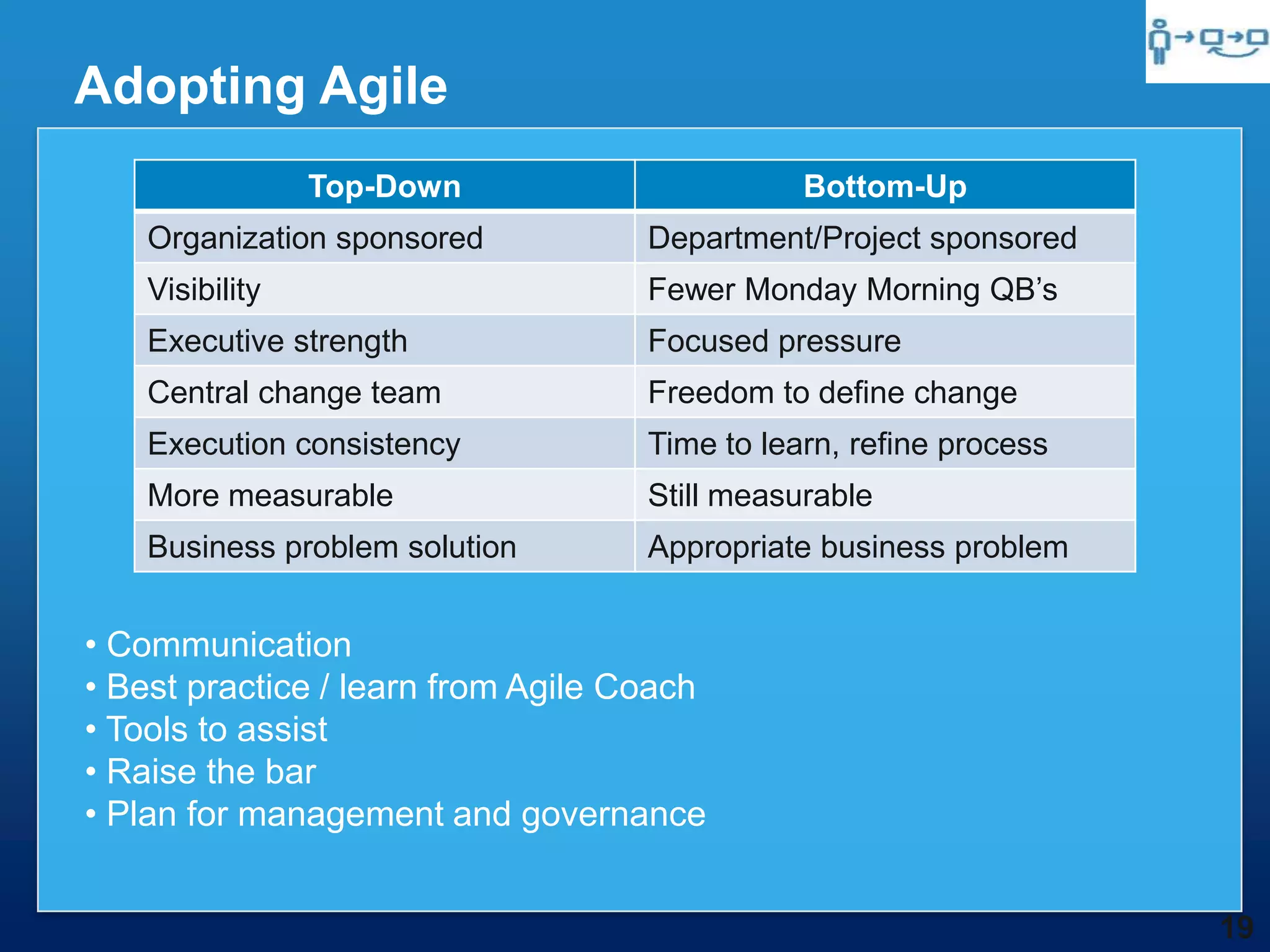 Adopting Agile
                 Top-Down                      Bottom-Up
    Organization sponsored          Department/Project sponsored
    Visibility                      Fewer Monday Morning QB‟s
    Executive strength              Focused pressure
    Central change team             Freedom to define change
    Execution consistency           Time to learn, refine process
    More measurable                 Still measurable
    Business problem solution       Appropriate business problem


• Communication
• Best practice / learn from Agile Coach
• Tools to assist
• Raise the bar
• Plan for management and governance


                                                                    19
 