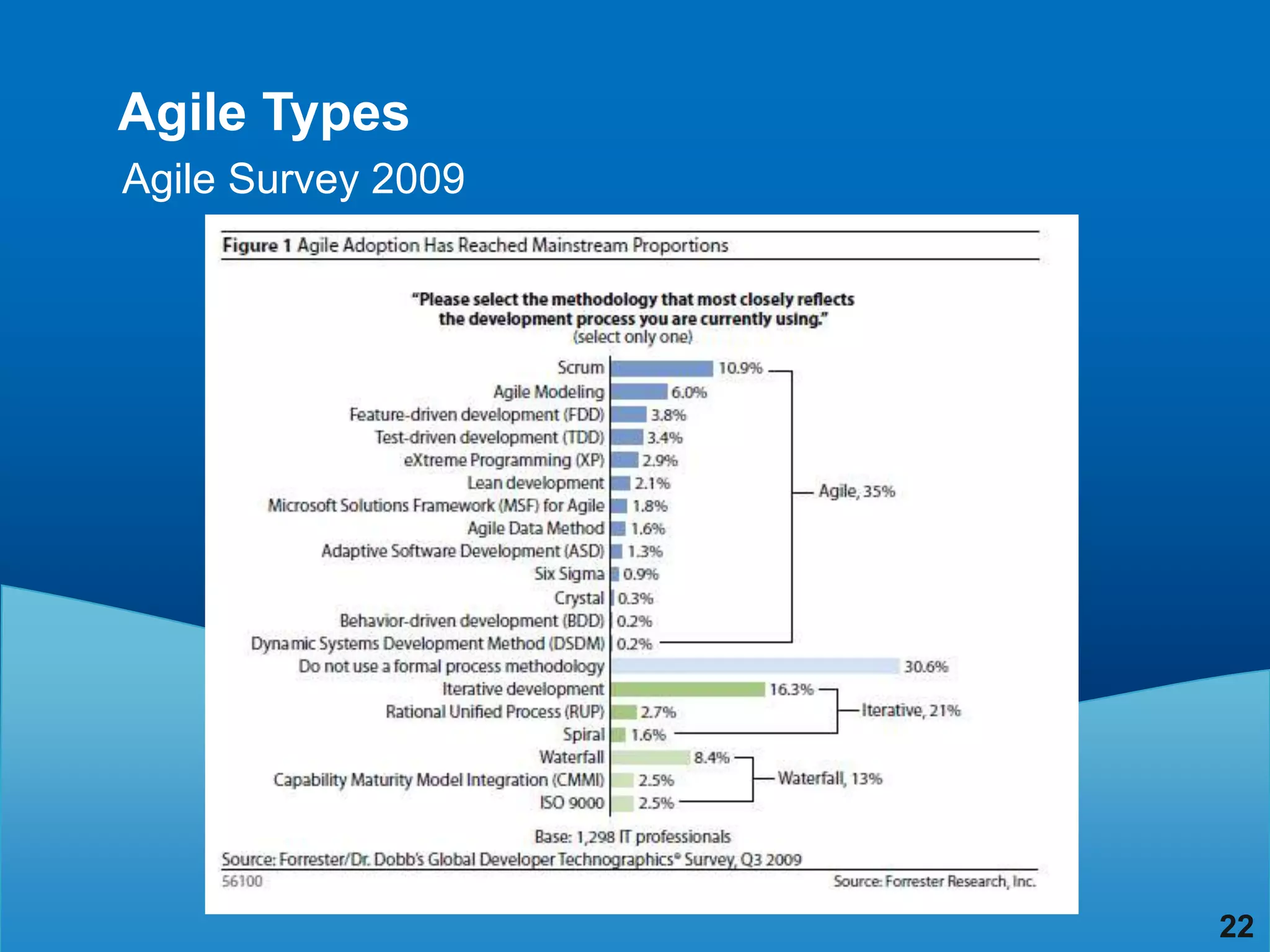 Agile Types
Agile Survey 2009




                    22
 