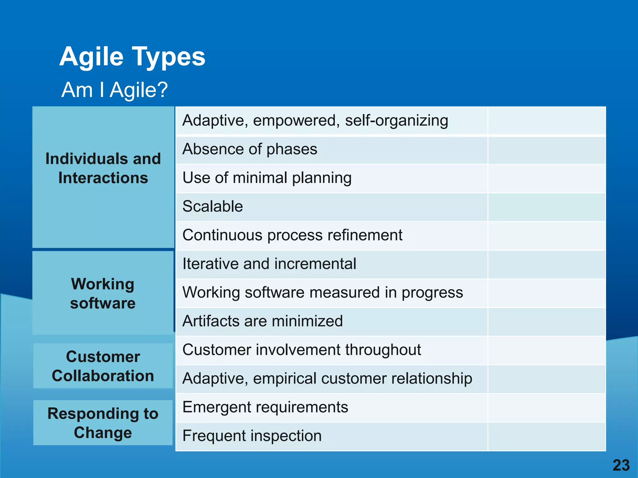 Agile Types
  Am I Agile?
                  Adaptive, empowered, self-organizing
                  Absence of phases
Individuals and
  Interactions    Use of minimal planning
                  Scalable
                  Continuous process refinement
                  Iterative and incremental
   Working
                  Working software measured in progress
   software
                  Artifacts are minimized

 Customer         Customer involvement throughout
Collaboration     Adaptive, empirical customer relationship

Responding to     Emergent requirements
   Change         Frequent inspection
                                                              23
 