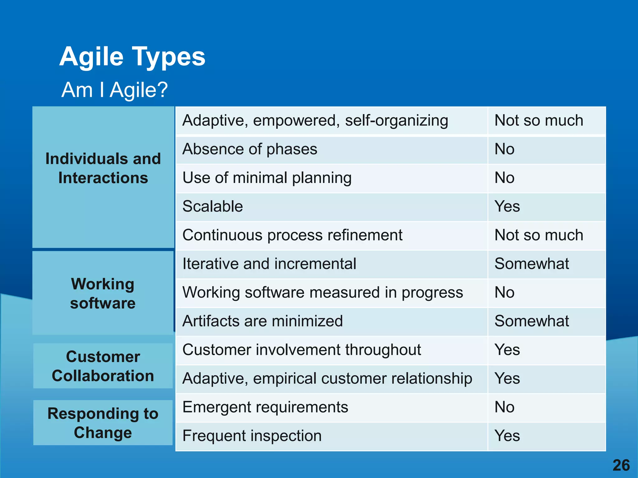 Agile Types
  Am I Agile?
                  Adaptive, empowered, self-organizing        Not so much
                  Absence of phases                           No
Individuals and
  Interactions    Use of minimal planning                     No
                  Scalable                                    Yes
                  Continuous process refinement               Not so much
                  Iterative and incremental                   Somewhat
   Working
                  Working software measured in progress       No
   software
                  Artifacts are minimized                     Somewhat

 Customer         Customer involvement throughout             Yes
Collaboration     Adaptive, empirical customer relationship   Yes

Responding to     Emergent requirements                       No
   Change         Frequent inspection                         Yes
                                                                            26
 