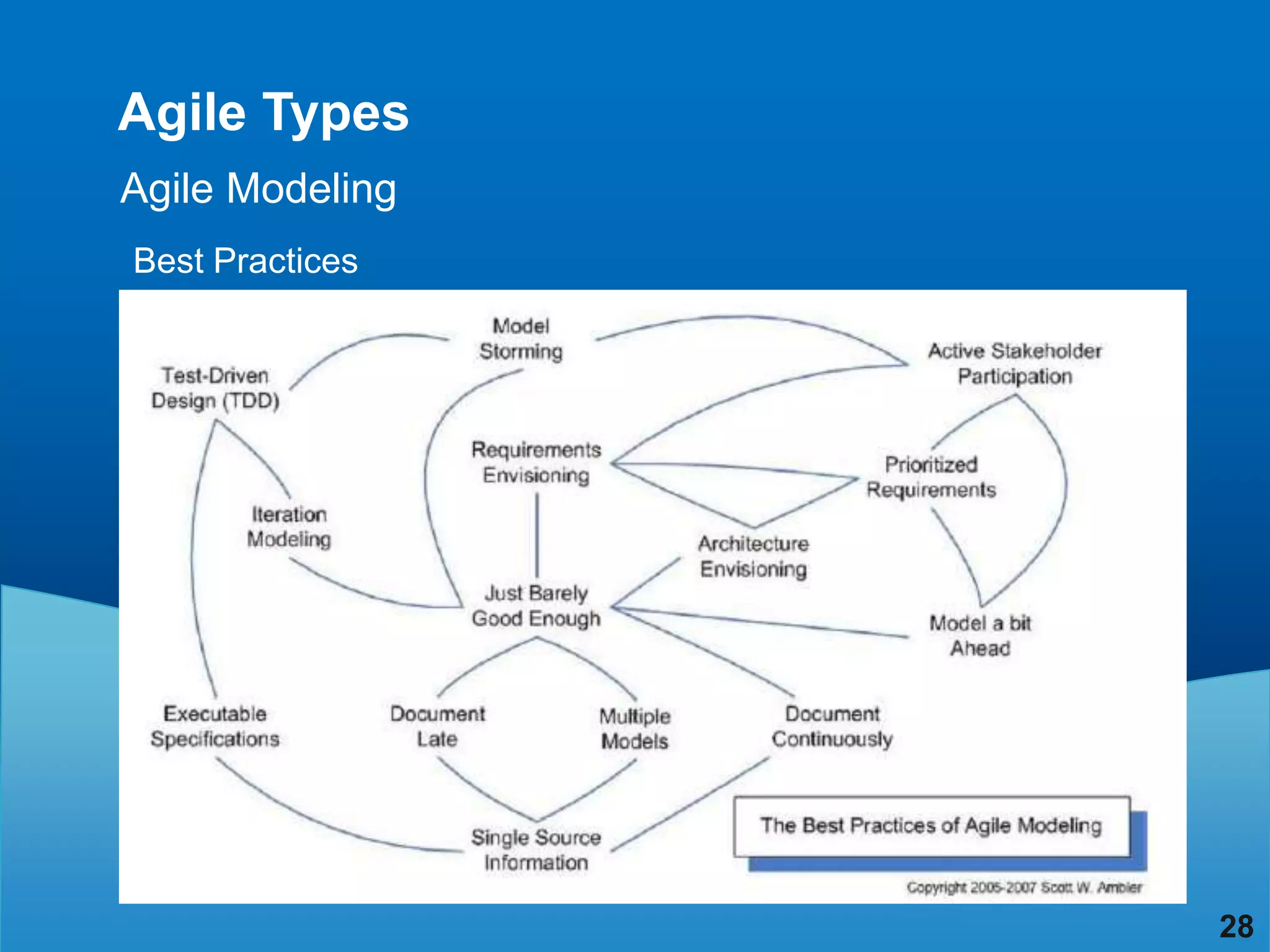 Agile Types
Agile Modeling
Best Practices




                 28
 
