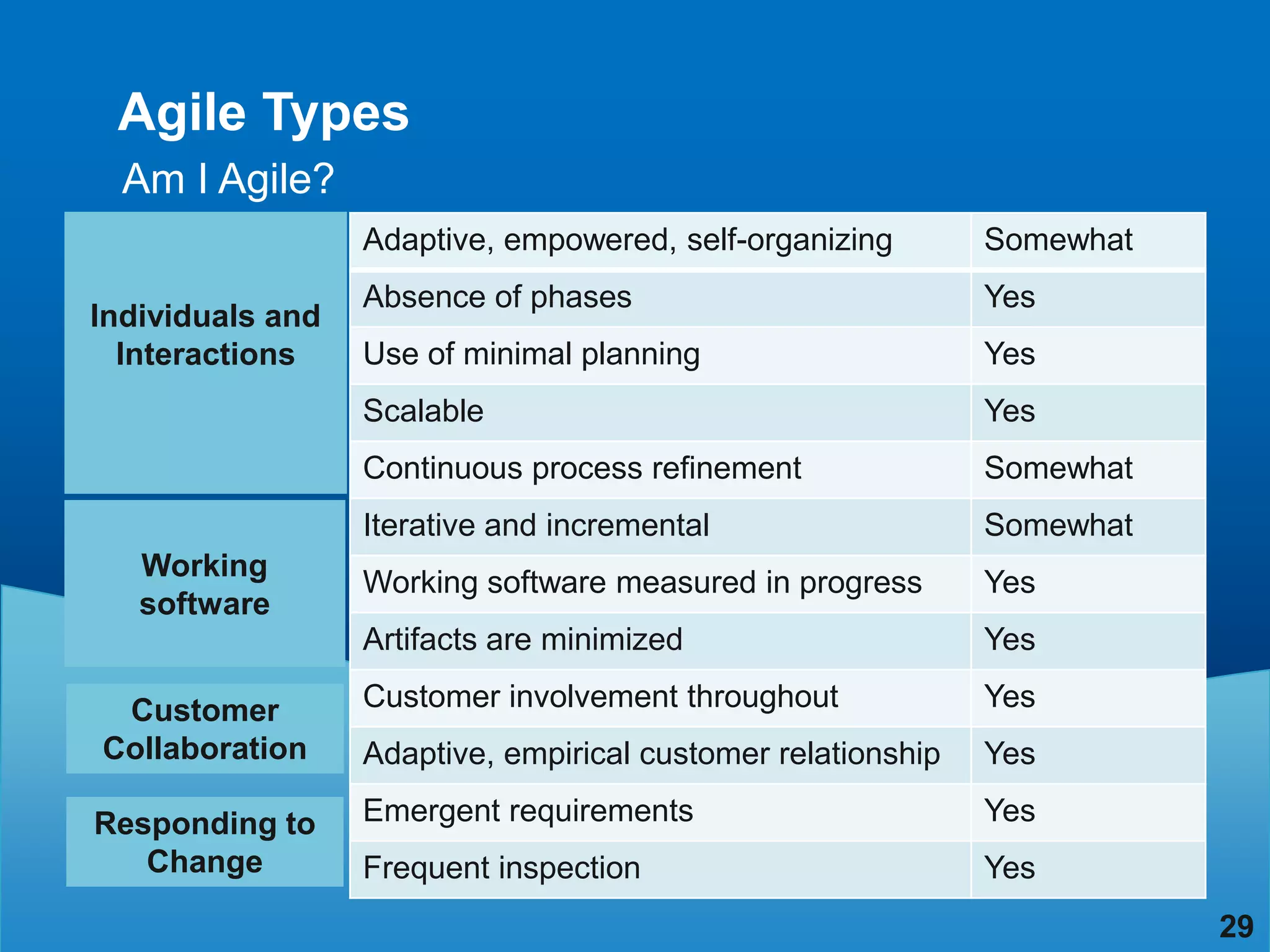 Agile Types
  Am I Agile?
                  Adaptive, empowered, self-organizing        Somewhat
                  Absence of phases                           Yes
Individuals and
  Interactions    Use of minimal planning                     Yes
                  Scalable                                    Yes
                  Continuous process refinement               Somewhat
                  Iterative and incremental                   Somewhat
   Working
                  Working software measured in progress       Yes
   software
                  Artifacts are minimized                     Yes

 Customer         Customer involvement throughout             Yes
Collaboration     Adaptive, empirical customer relationship   Yes

Responding to     Emergent requirements                       Yes
   Change         Frequent inspection                         Yes
                                                                         29
 