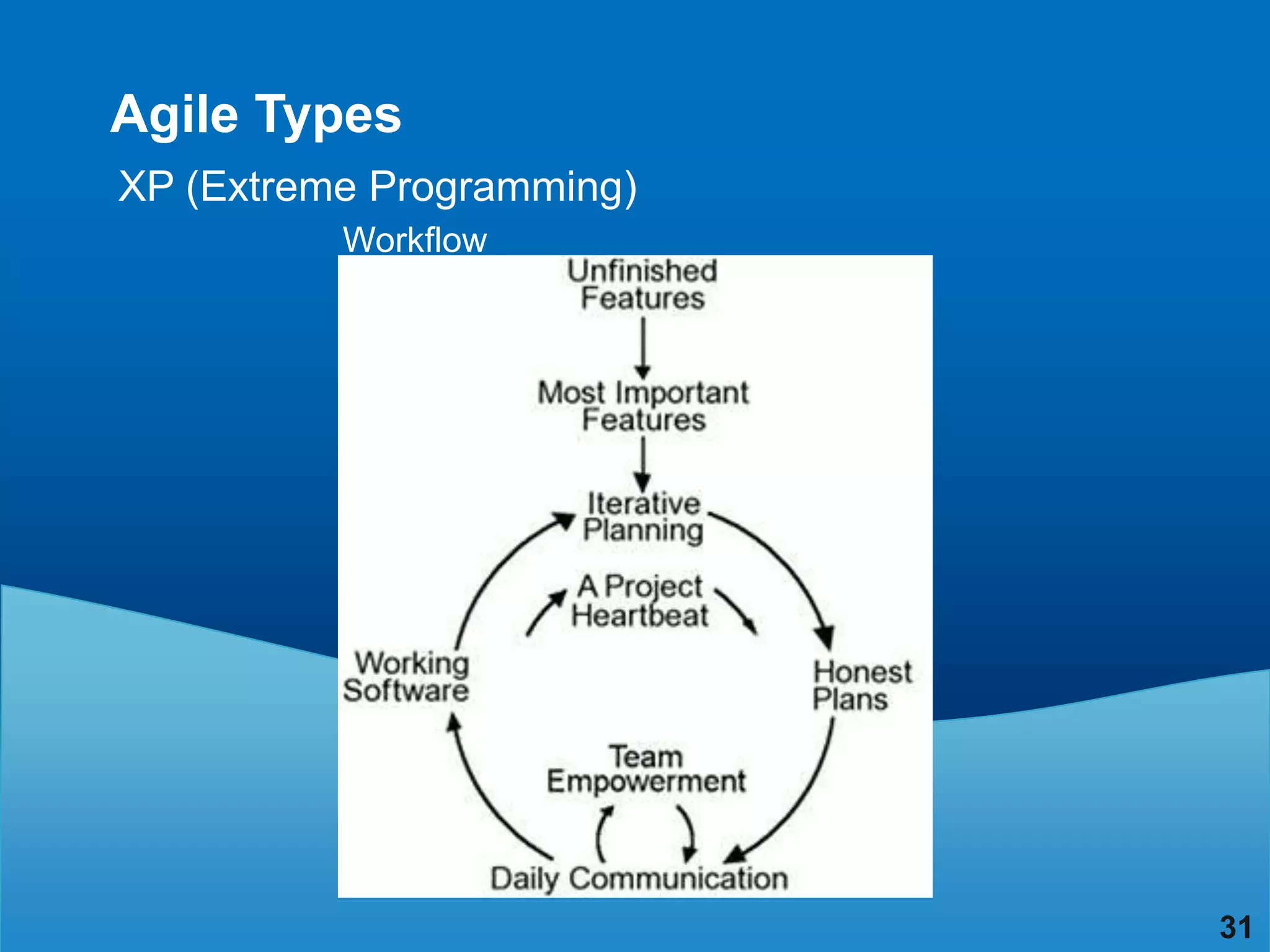 Agile Types
XP (Extreme Programming)
          Workflow




                           31
 
