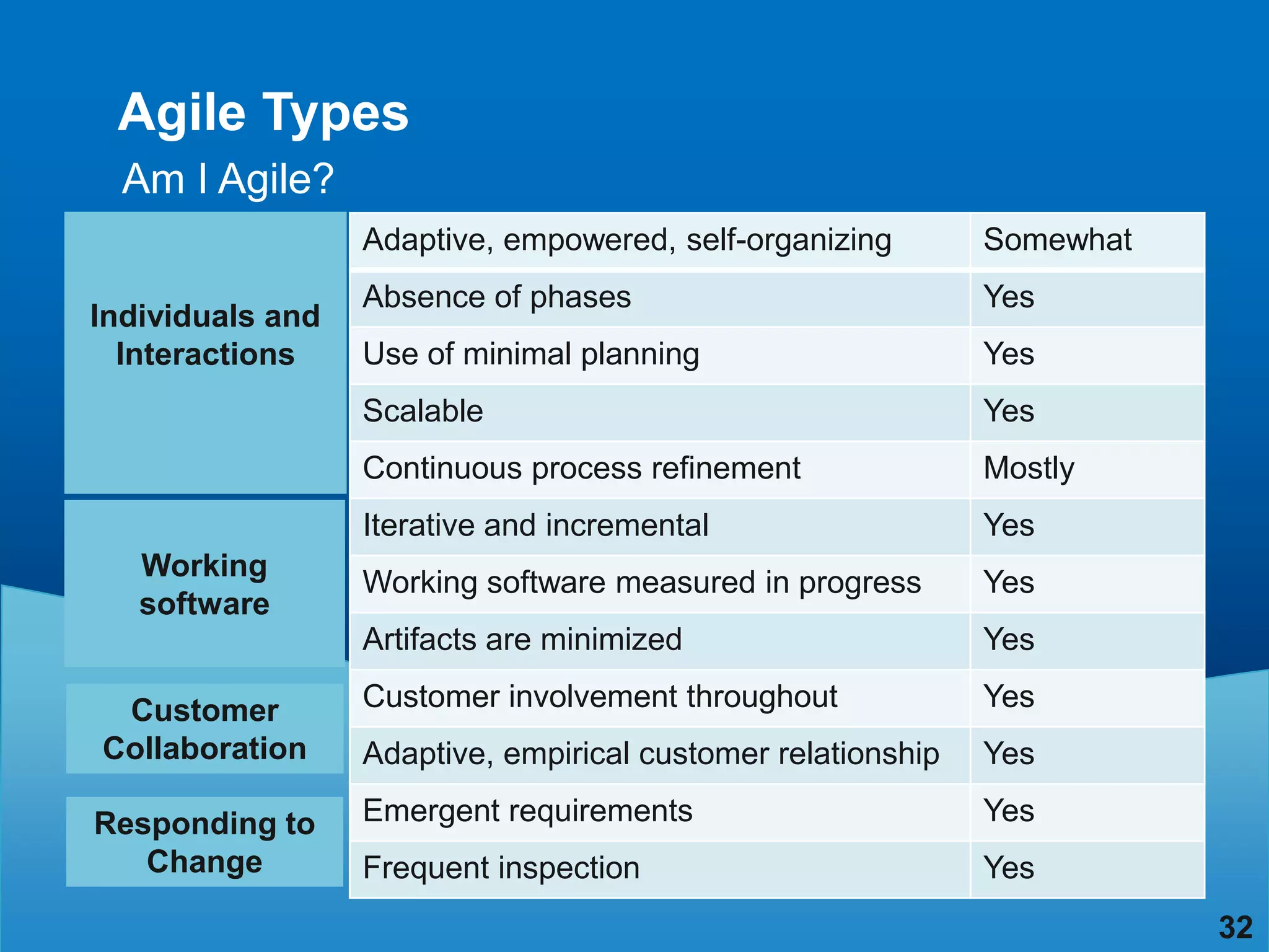Agile Types
  Am I Agile?
                  Adaptive, empowered, self-organizing        Somewhat
                  Absence of phases                           Yes
Individuals and
  Interactions    Use of minimal planning                     Yes
                  Scalable                                    Yes
                  Continuous process refinement               Mostly
                  Iterative and incremental                   Yes
   Working
                  Working software measured in progress       Yes
   software
                  Artifacts are minimized                     Yes

 Customer         Customer involvement throughout             Yes
Collaboration     Adaptive, empirical customer relationship   Yes

Responding to     Emergent requirements                       Yes
   Change         Frequent inspection                         Yes
                                                                         32
 